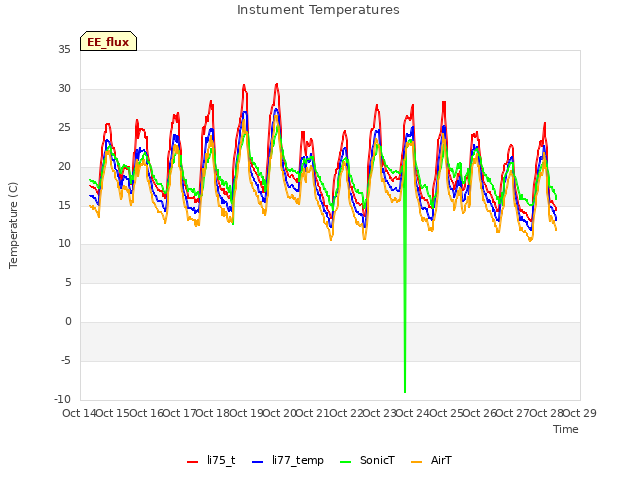 plot of Instument Temperatures