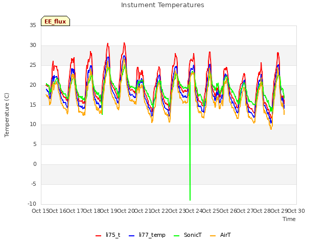 plot of Instument Temperatures