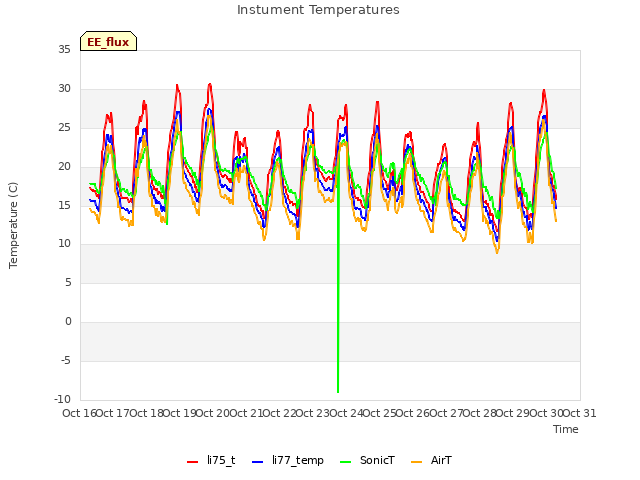 plot of Instument Temperatures