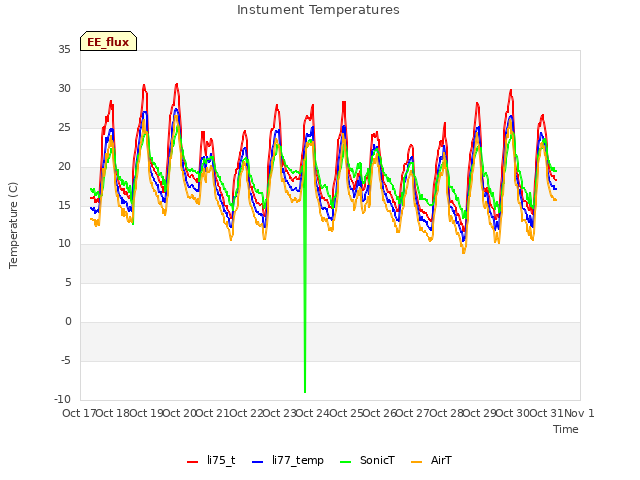 plot of Instument Temperatures