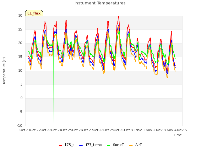plot of Instument Temperatures