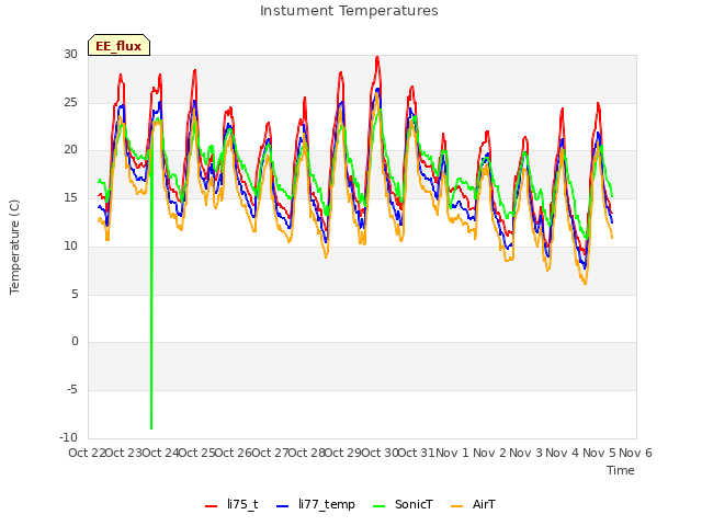 plot of Instument Temperatures