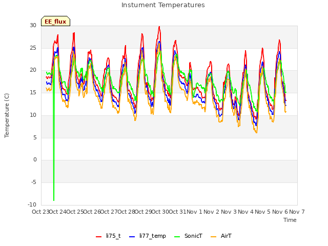 plot of Instument Temperatures