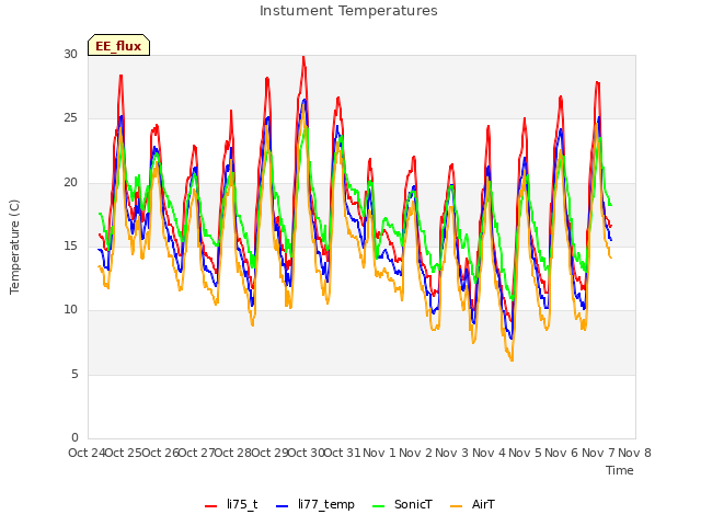 plot of Instument Temperatures