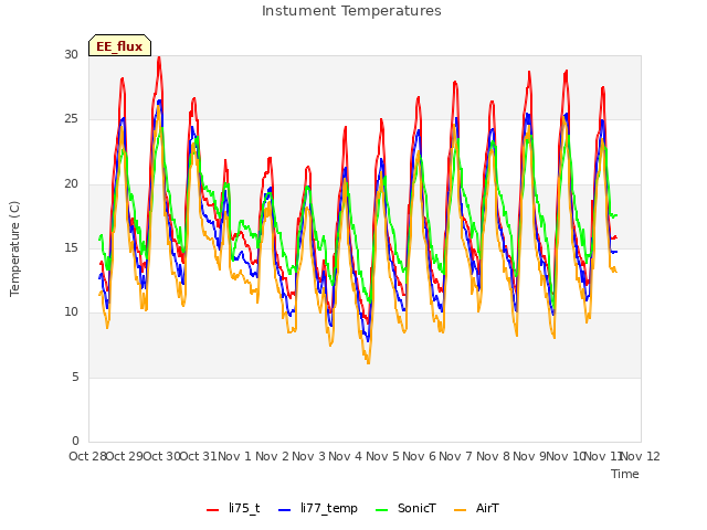 plot of Instument Temperatures