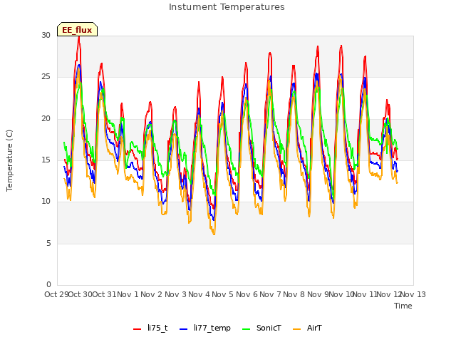 plot of Instument Temperatures