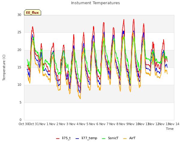 plot of Instument Temperatures