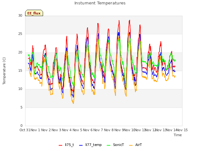 plot of Instument Temperatures