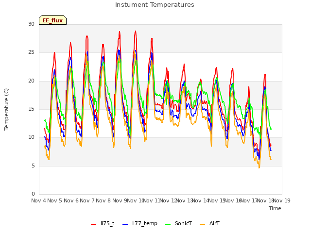 plot of Instument Temperatures