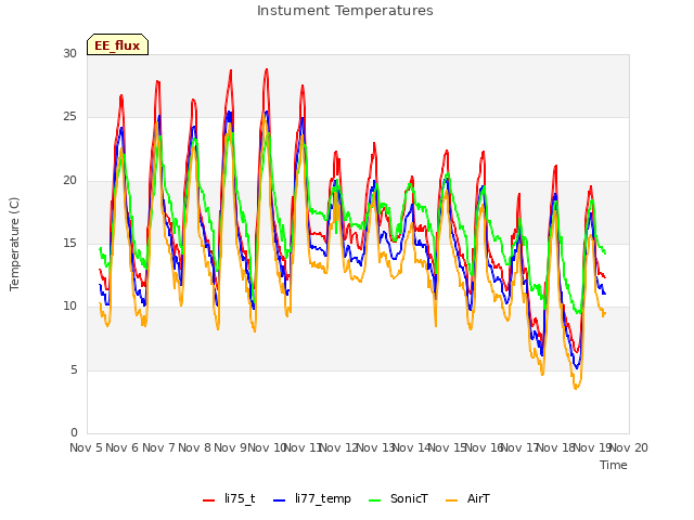 plot of Instument Temperatures