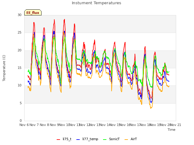 plot of Instument Temperatures