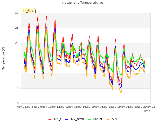 plot of Instument Temperatures