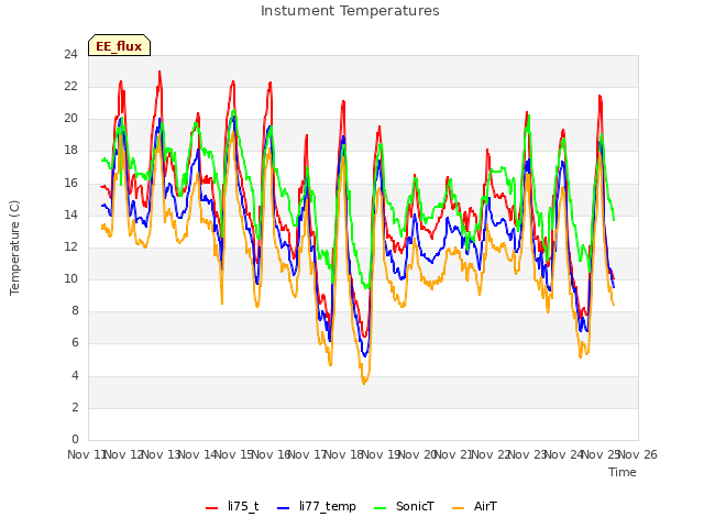 plot of Instument Temperatures