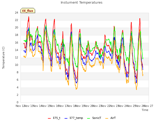 plot of Instument Temperatures