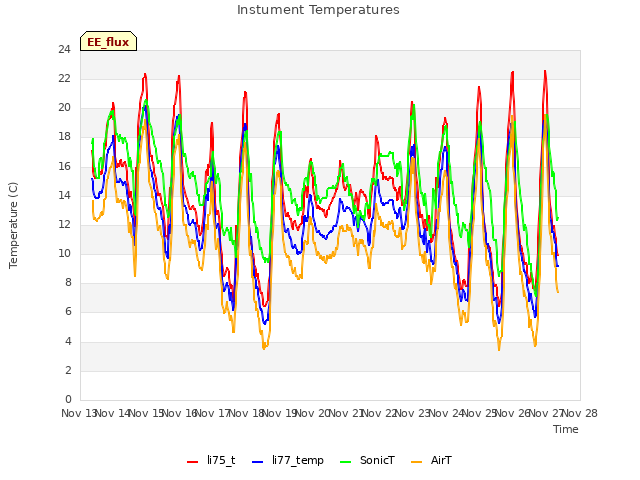 plot of Instument Temperatures