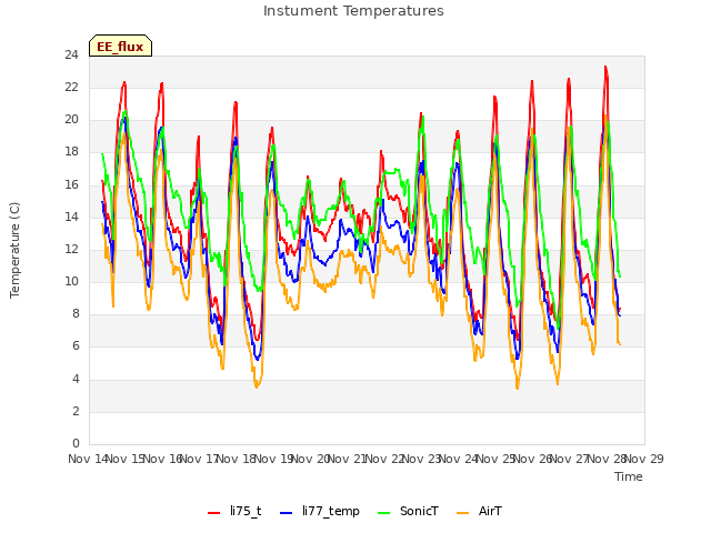 plot of Instument Temperatures