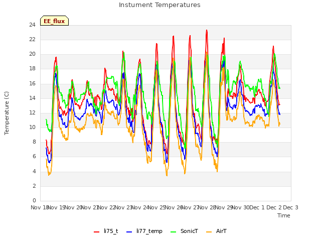 plot of Instument Temperatures