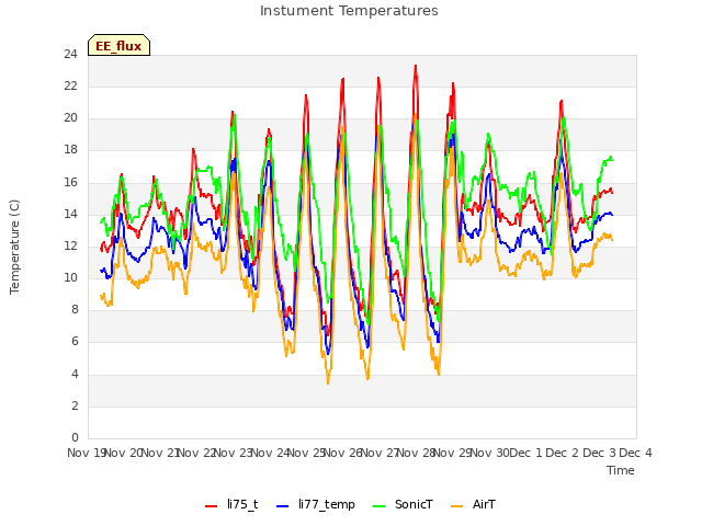 plot of Instument Temperatures