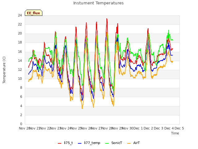 plot of Instument Temperatures