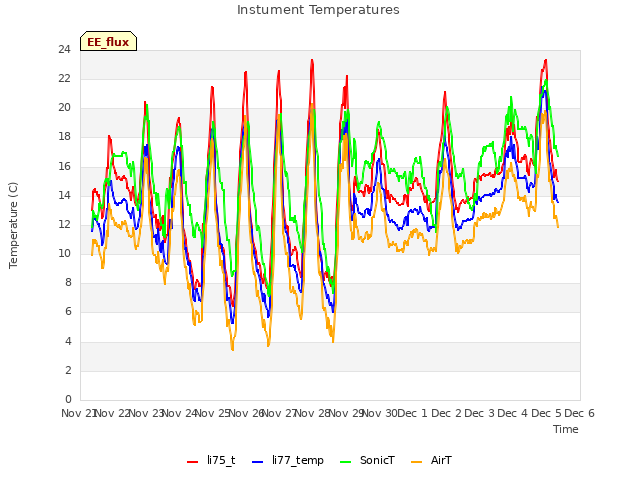 plot of Instument Temperatures