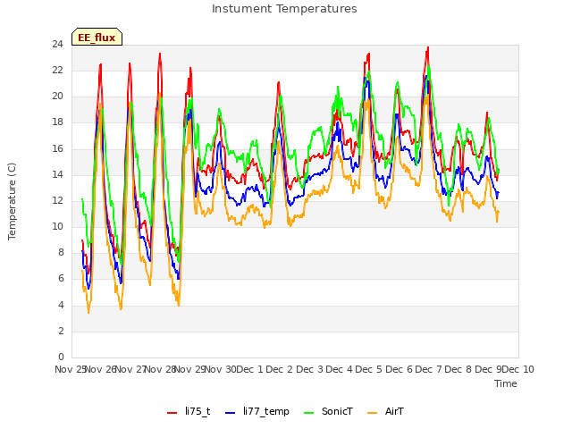 plot of Instument Temperatures