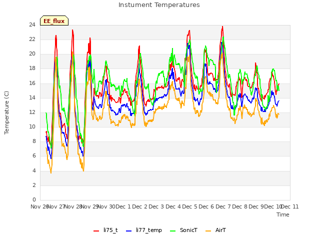 plot of Instument Temperatures