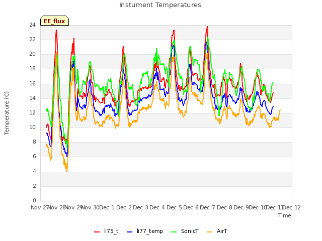 plot of Instument Temperatures