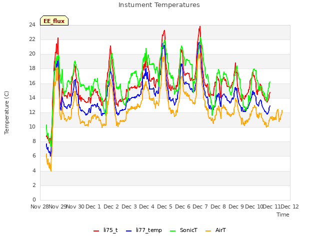 plot of Instument Temperatures