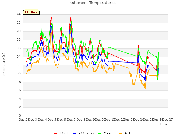 plot of Instument Temperatures