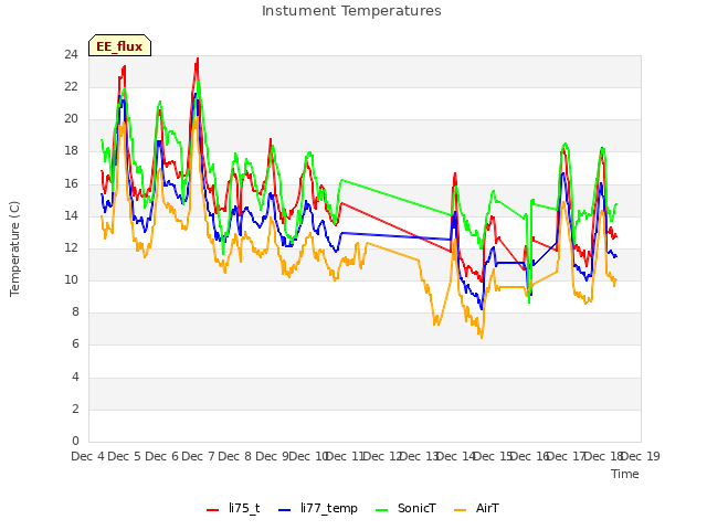 plot of Instument Temperatures