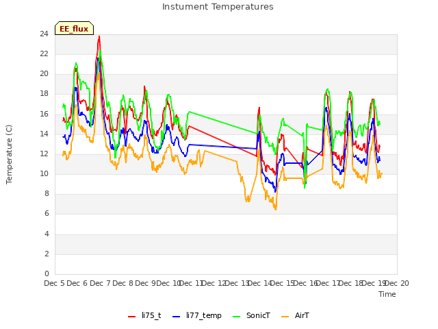 plot of Instument Temperatures