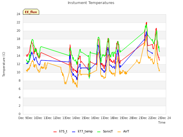 plot of Instument Temperatures