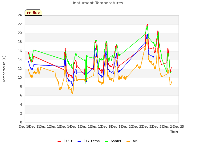 plot of Instument Temperatures