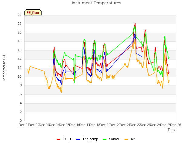 plot of Instument Temperatures