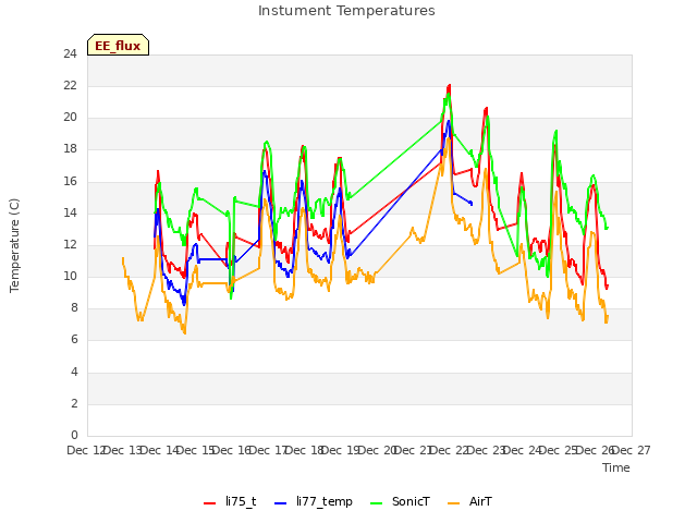 plot of Instument Temperatures