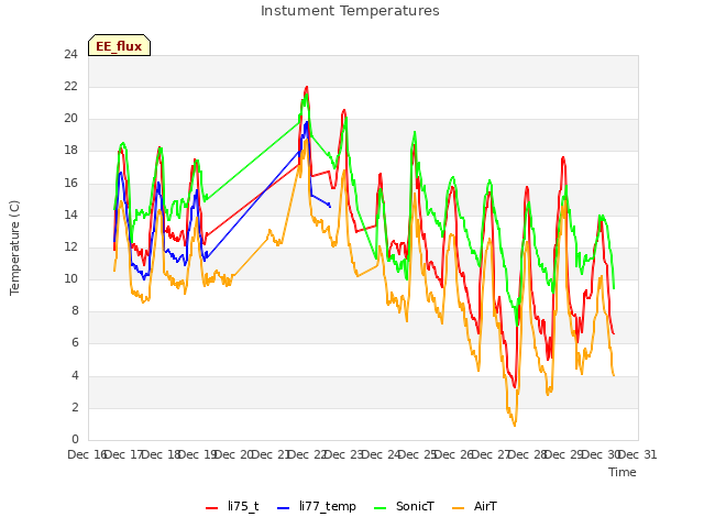 plot of Instument Temperatures