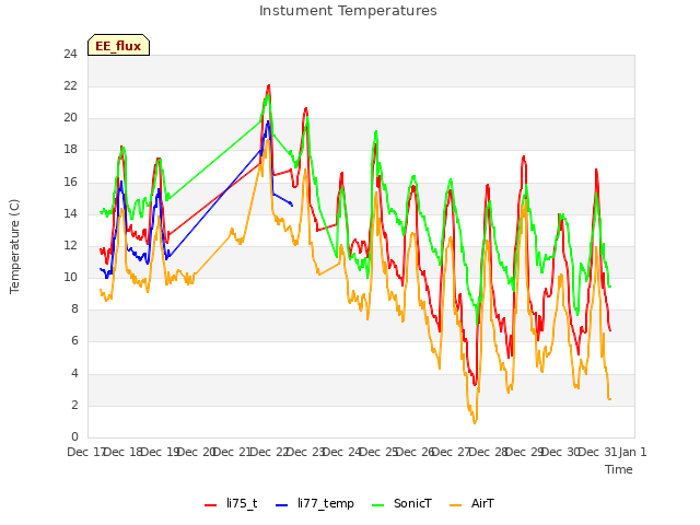 plot of Instument Temperatures