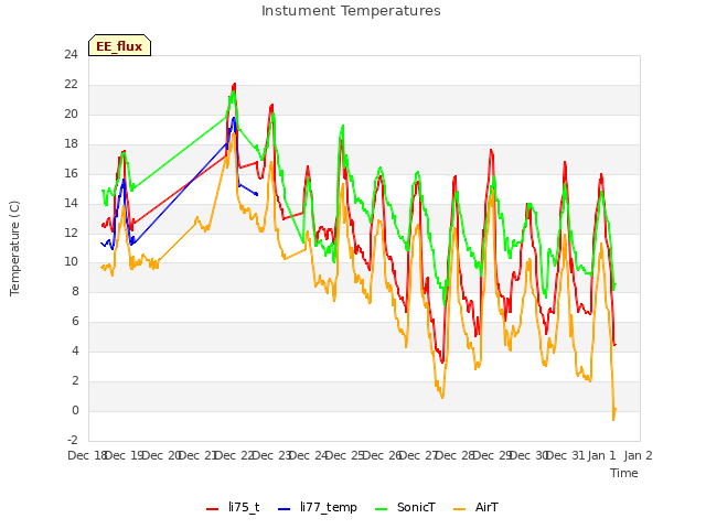 plot of Instument Temperatures