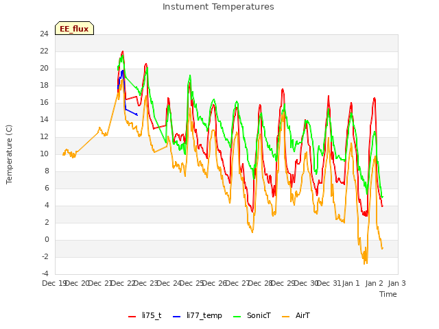 plot of Instument Temperatures