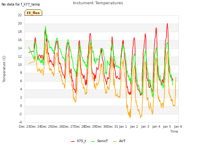 plot of Instument Temperatures