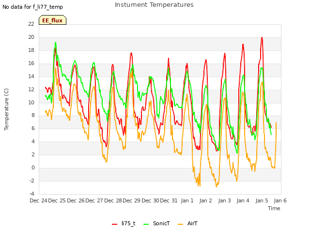 plot of Instument Temperatures