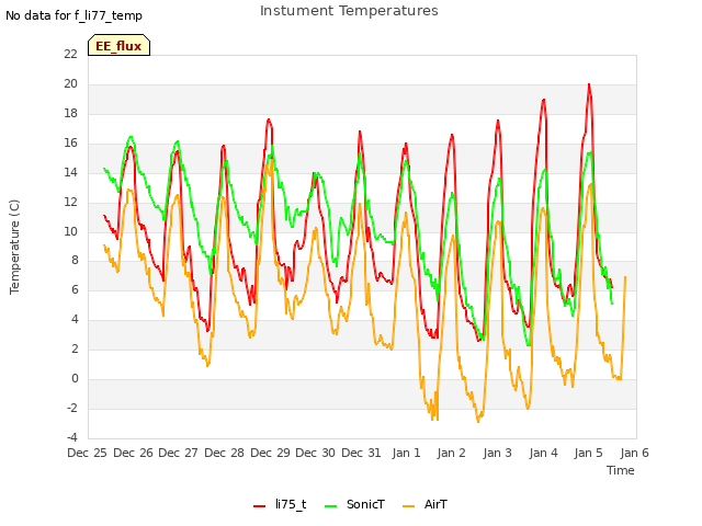 plot of Instument Temperatures