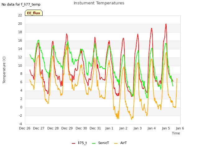 plot of Instument Temperatures