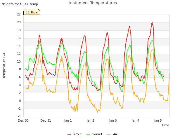 plot of Instument Temperatures