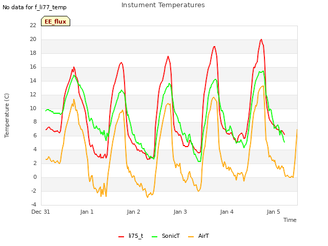 plot of Instument Temperatures