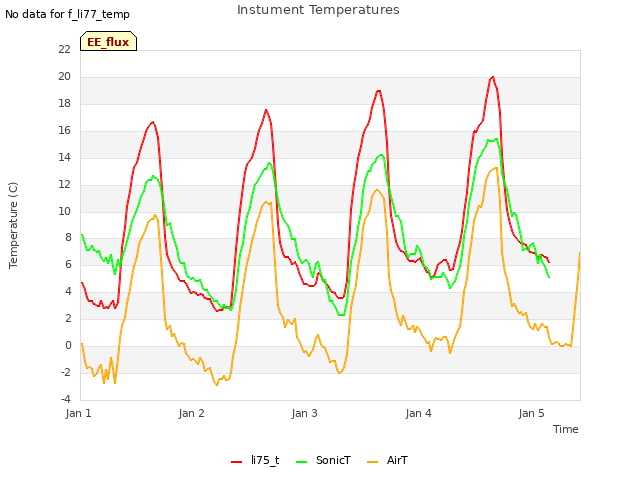 plot of Instument Temperatures