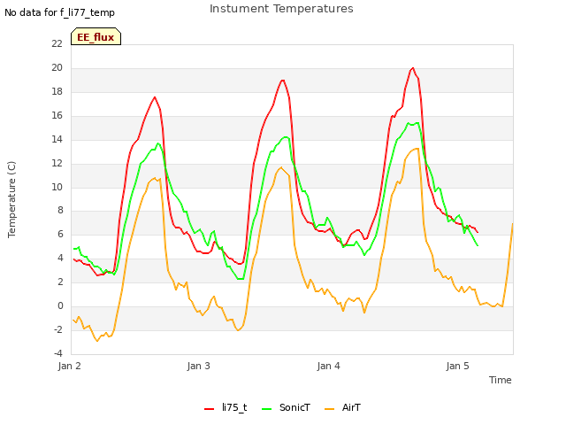 plot of Instument Temperatures