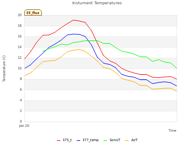 plot of Instument Temperatures