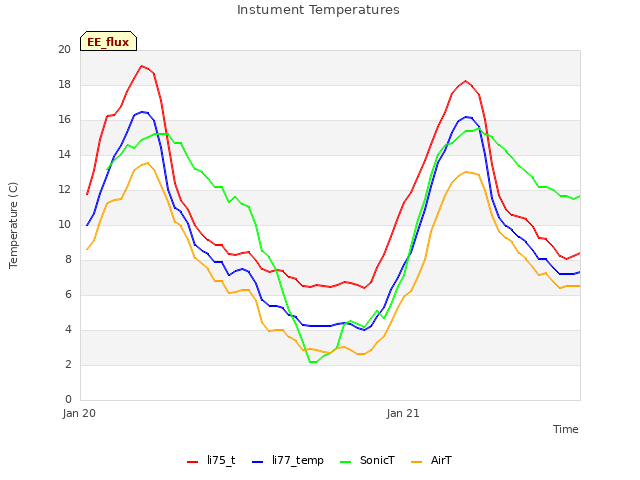 plot of Instument Temperatures