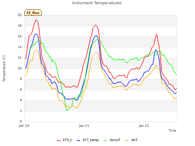 plot of Instument Temperatures